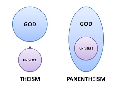 Teïsme / Panenteïsme